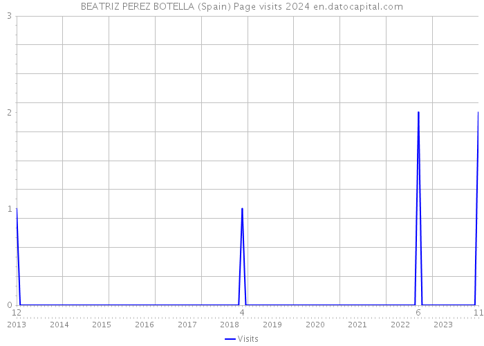 BEATRIZ PEREZ BOTELLA (Spain) Page visits 2024 