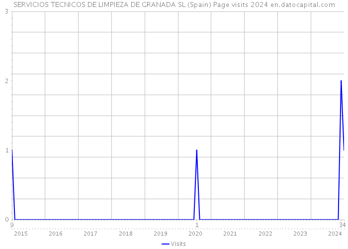SERVICIOS TECNICOS DE LIMPIEZA DE GRANADA SL (Spain) Page visits 2024 