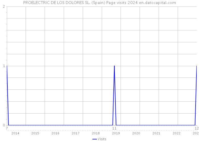 PROELECTRIC DE LOS DOLORES SL. (Spain) Page visits 2024 