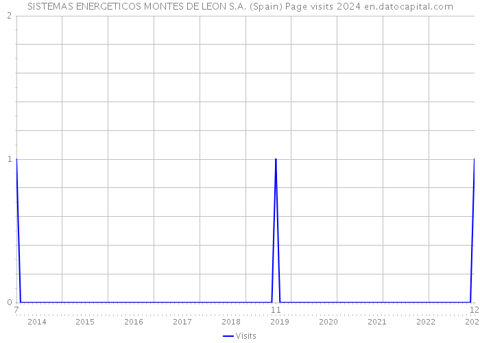 SISTEMAS ENERGETICOS MONTES DE LEON S.A. (Spain) Page visits 2024 