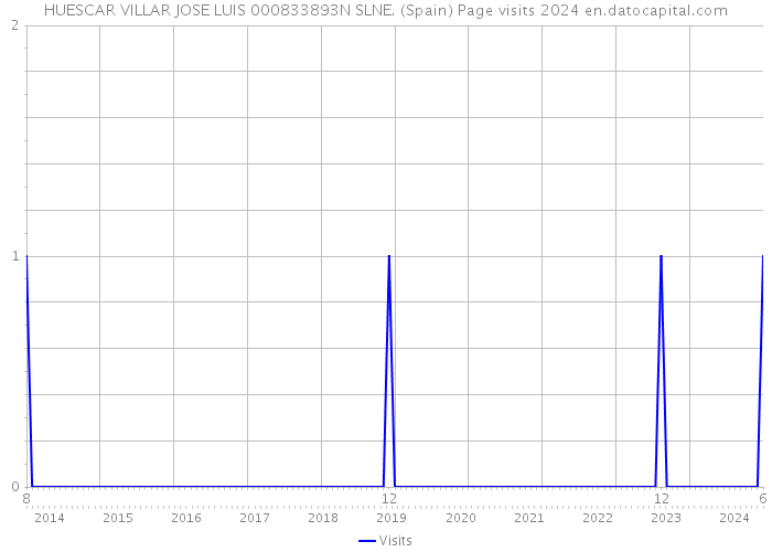 HUESCAR VILLAR JOSE LUIS 000833893N SLNE. (Spain) Page visits 2024 