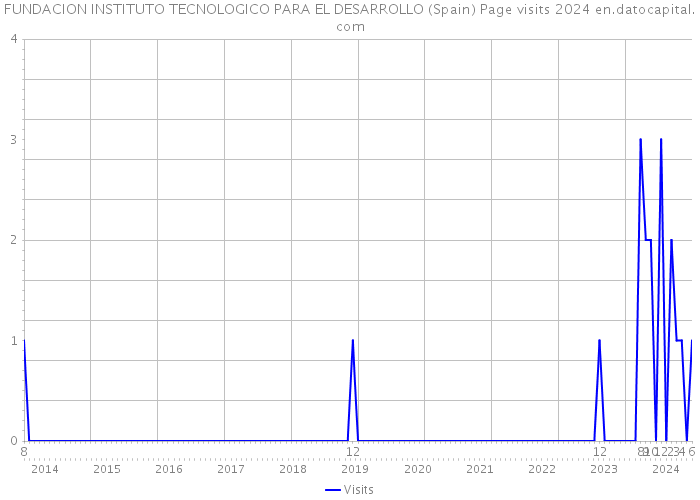 FUNDACION INSTITUTO TECNOLOGICO PARA EL DESARROLLO (Spain) Page visits 2024 