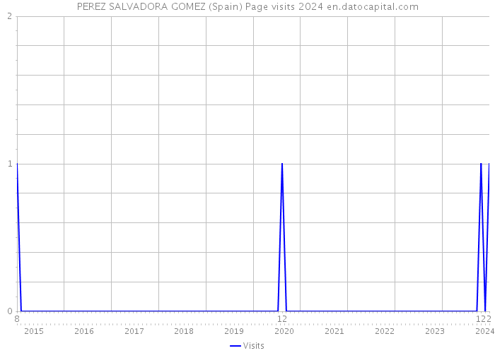 PEREZ SALVADORA GOMEZ (Spain) Page visits 2024 