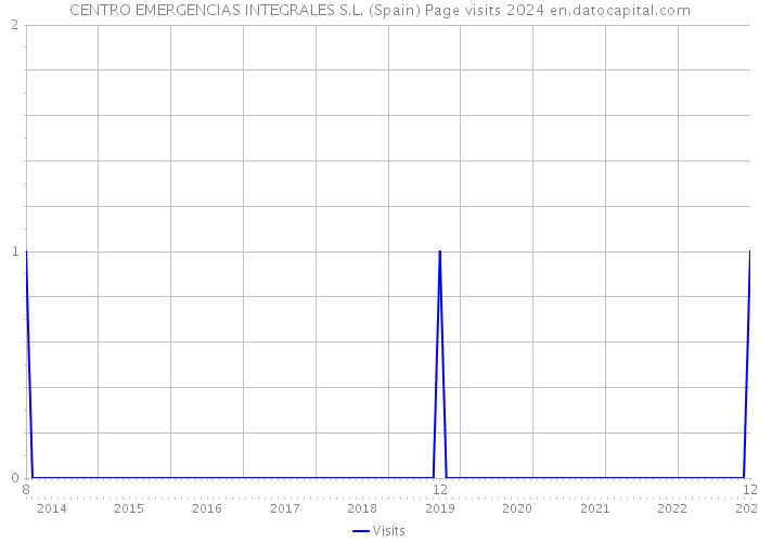 CENTRO EMERGENCIAS INTEGRALES S.L. (Spain) Page visits 2024 