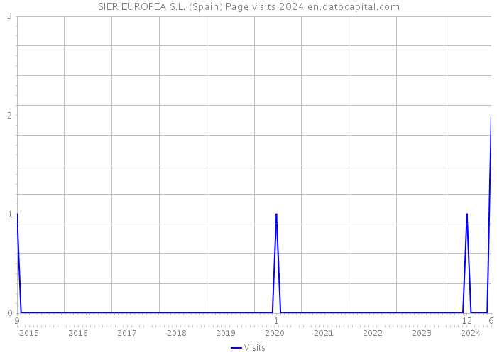 SIER EUROPEA S.L. (Spain) Page visits 2024 