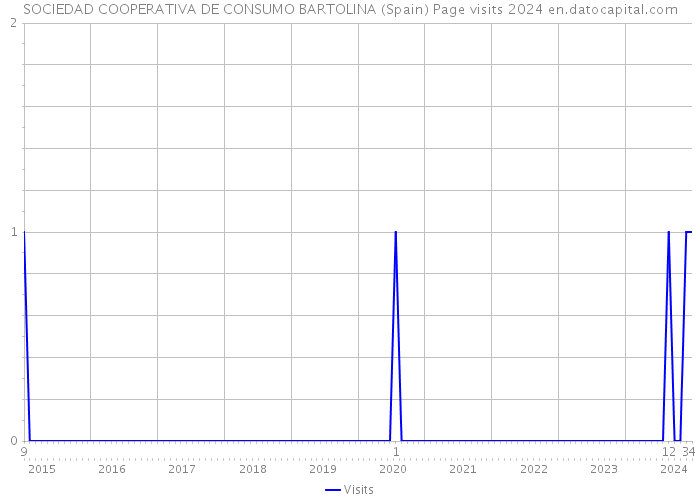 SOCIEDAD COOPERATIVA DE CONSUMO BARTOLINA (Spain) Page visits 2024 