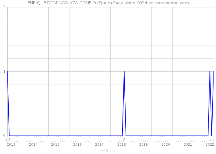 ENRIQUE DOMINGO AZA CONEJO (Spain) Page visits 2024 