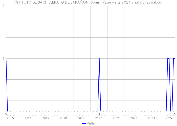 INSTITUTO DE BACHILLERATO DE BARAÑAIN (Spain) Page visits 2024 