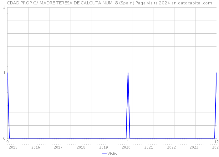 CDAD PROP C/ MADRE TERESA DE CALCUTA NUM. 8 (Spain) Page visits 2024 