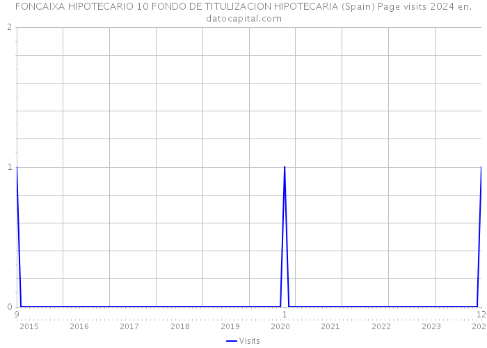 FONCAIXA HIPOTECARIO 10 FONDO DE TITULIZACION HIPOTECARIA (Spain) Page visits 2024 