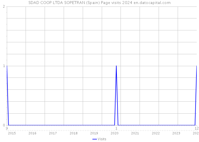SDAD COOP LTDA SOPETRAN (Spain) Page visits 2024 
