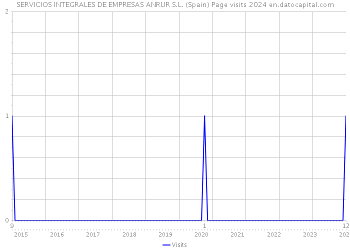 SERVICIOS INTEGRALES DE EMPRESAS ANRUR S.L. (Spain) Page visits 2024 