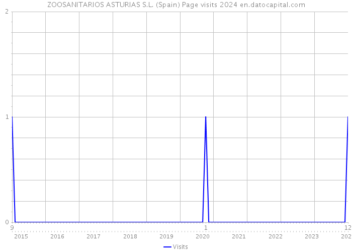 ZOOSANITARIOS ASTURIAS S.L. (Spain) Page visits 2024 