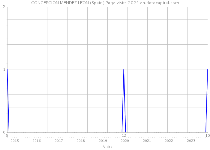 CONCEPCION MENDEZ LEON (Spain) Page visits 2024 