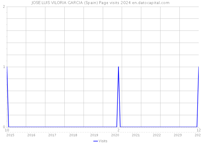 JOSE LUIS VILORIA GARCIA (Spain) Page visits 2024 
