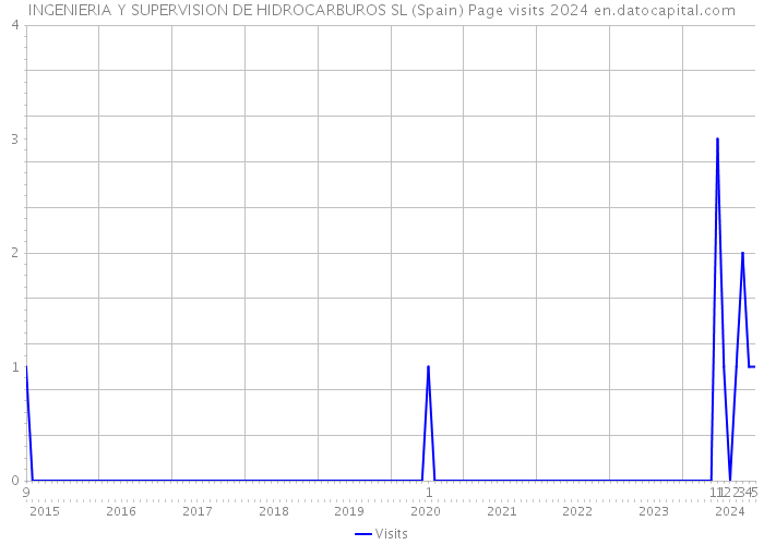 INGENIERIA Y SUPERVISION DE HIDROCARBUROS SL (Spain) Page visits 2024 