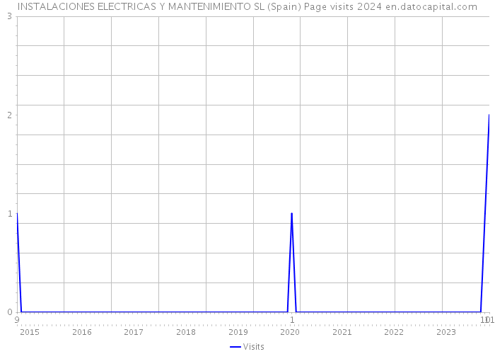 INSTALACIONES ELECTRICAS Y MANTENIMIENTO SL (Spain) Page visits 2024 