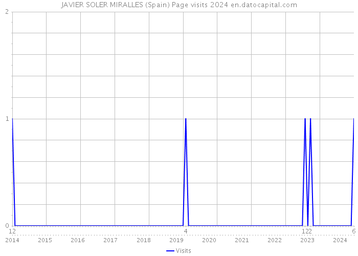 JAVIER SOLER MIRALLES (Spain) Page visits 2024 