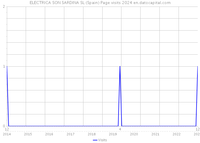 ELECTRICA SON SARDINA SL (Spain) Page visits 2024 