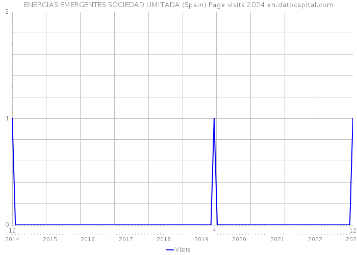 ENERGIAS EMERGENTES SOCIEDAD LIMITADA (Spain) Page visits 2024 