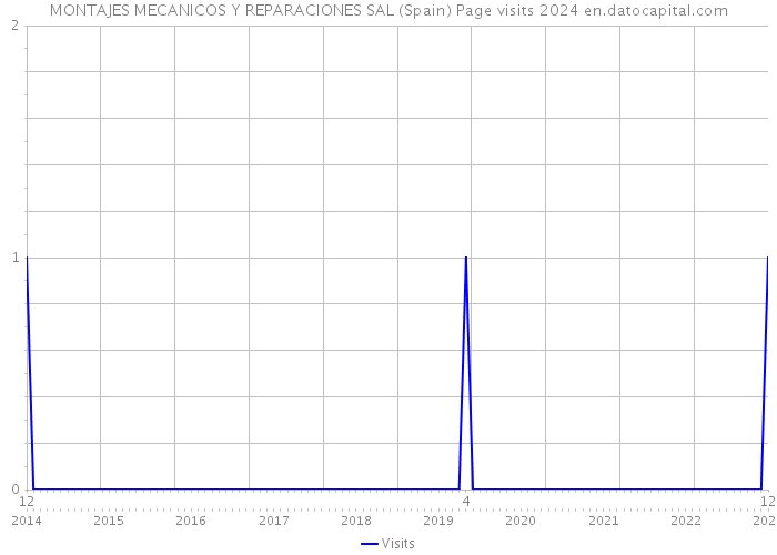 MONTAJES MECANICOS Y REPARACIONES SAL (Spain) Page visits 2024 