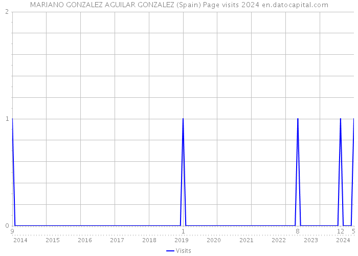 MARIANO GONZALEZ AGUILAR GONZALEZ (Spain) Page visits 2024 