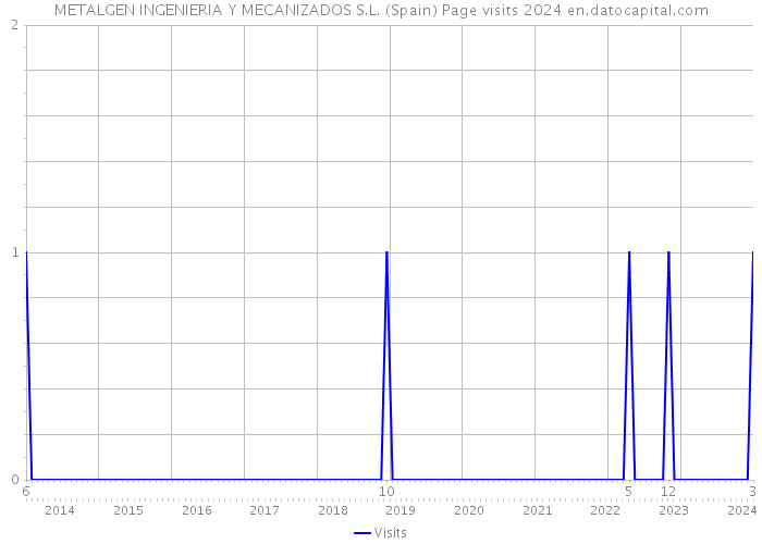 METALGEN INGENIERIA Y MECANIZADOS S.L. (Spain) Page visits 2024 