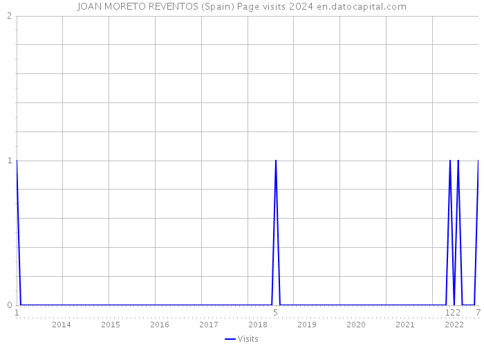 JOAN MORETO REVENTOS (Spain) Page visits 2024 