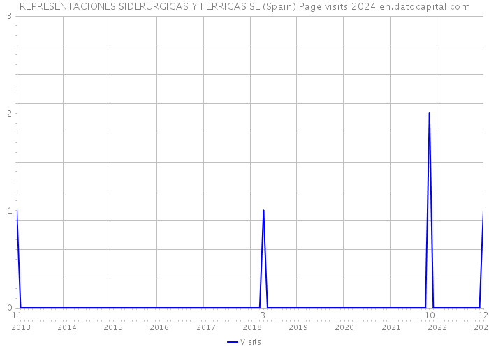 REPRESENTACIONES SIDERURGICAS Y FERRICAS SL (Spain) Page visits 2024 