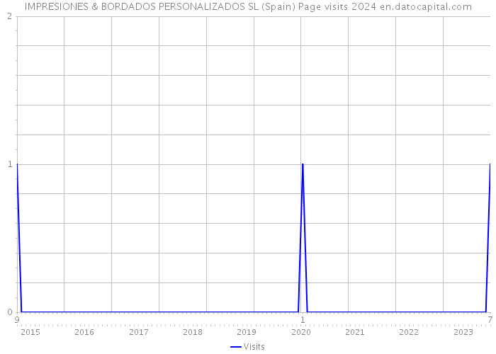 IMPRESIONES & BORDADOS PERSONALIZADOS SL (Spain) Page visits 2024 