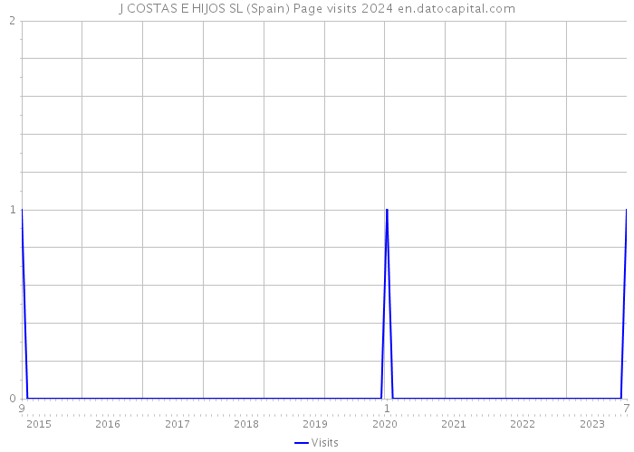 J COSTAS E HIJOS SL (Spain) Page visits 2024 