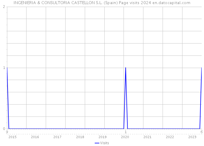 INGENIERIA & CONSULTORIA CASTELLON S.L. (Spain) Page visits 2024 