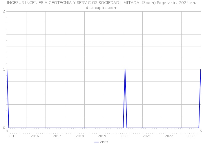 INGESUR INGENIERIA GEOTECNIA Y SERVICIOS SOCIEDAD LIMITADA. (Spain) Page visits 2024 