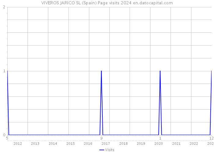 VIVEROS JARICO SL (Spain) Page visits 2024 