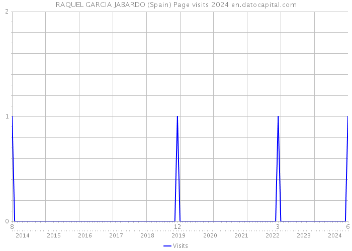 RAQUEL GARCIA JABARDO (Spain) Page visits 2024 