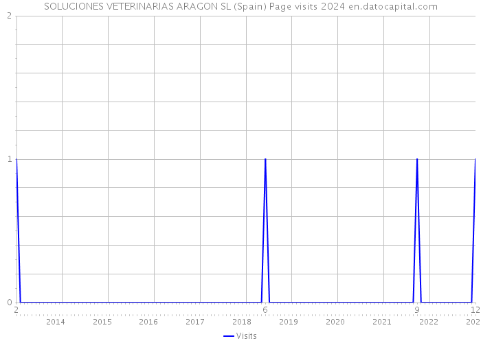 SOLUCIONES VETERINARIAS ARAGON SL (Spain) Page visits 2024 