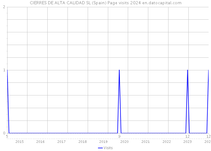 CIERRES DE ALTA CALIDAD SL (Spain) Page visits 2024 