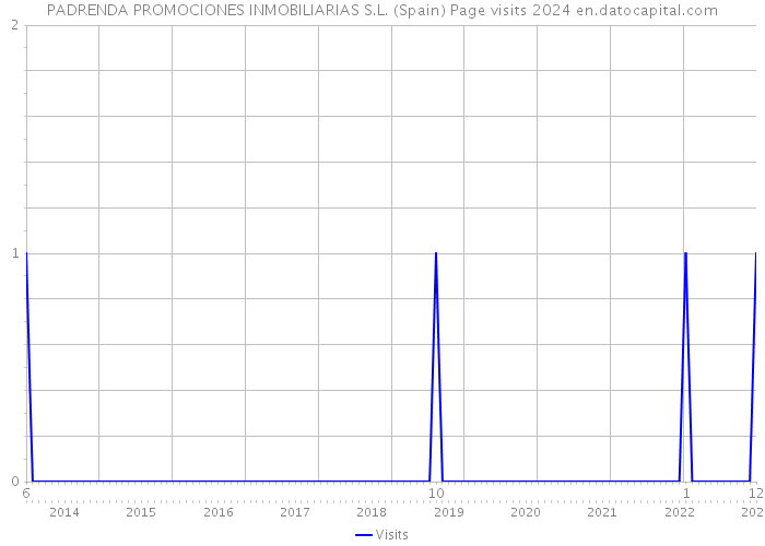 PADRENDA PROMOCIONES INMOBILIARIAS S.L. (Spain) Page visits 2024 