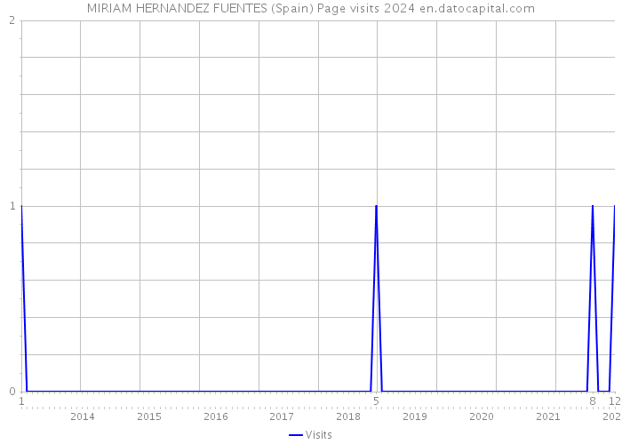 MIRIAM HERNANDEZ FUENTES (Spain) Page visits 2024 