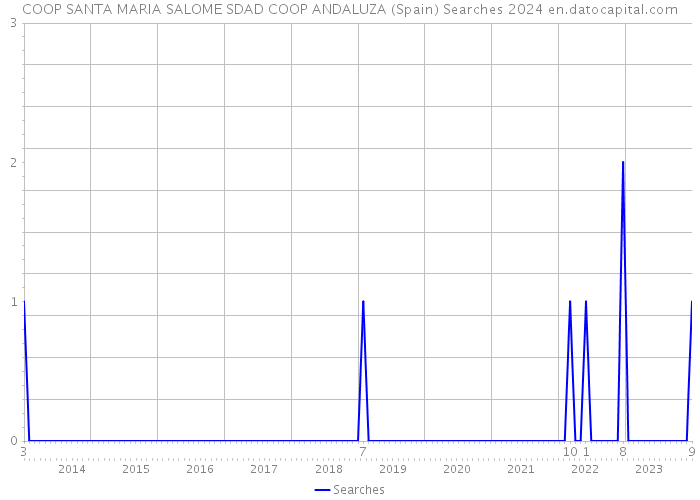 COOP SANTA MARIA SALOME SDAD COOP ANDALUZA (Spain) Searches 2024 