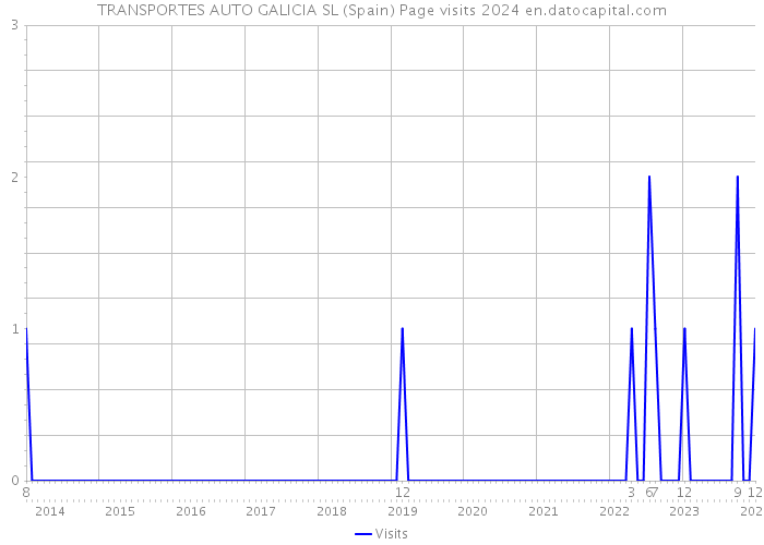 TRANSPORTES AUTO GALICIA SL (Spain) Page visits 2024 