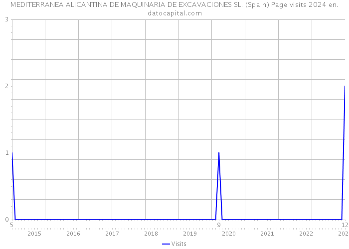 MEDITERRANEA ALICANTINA DE MAQUINARIA DE EXCAVACIONES SL. (Spain) Page visits 2024 