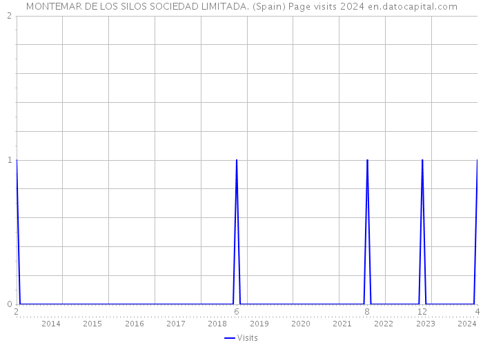 MONTEMAR DE LOS SILOS SOCIEDAD LIMITADA. (Spain) Page visits 2024 