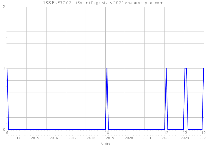 138 ENERGY SL. (Spain) Page visits 2024 