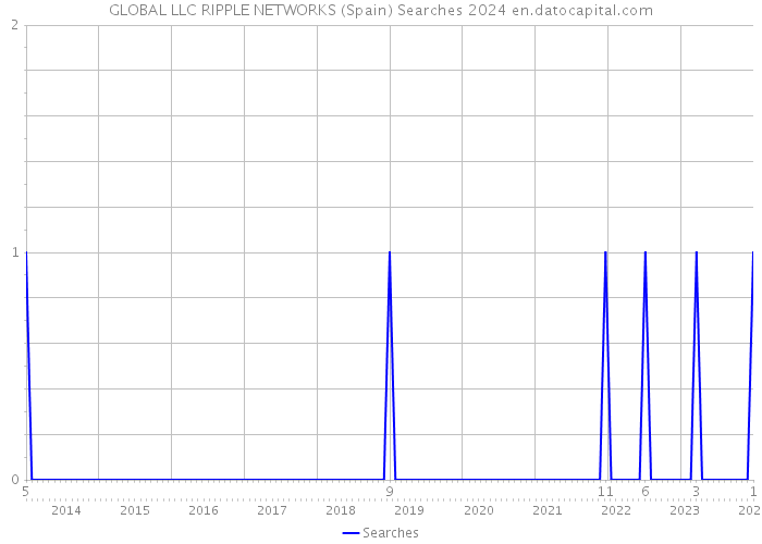 GLOBAL LLC RIPPLE NETWORKS (Spain) Searches 2024 