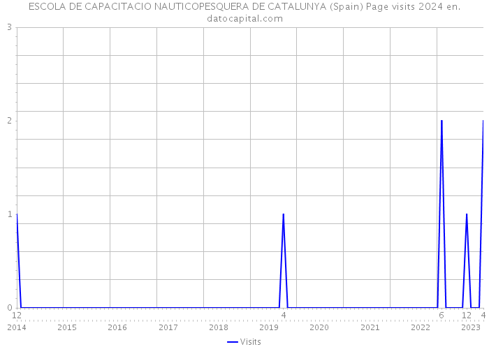 ESCOLA DE CAPACITACIO NAUTICOPESQUERA DE CATALUNYA (Spain) Page visits 2024 