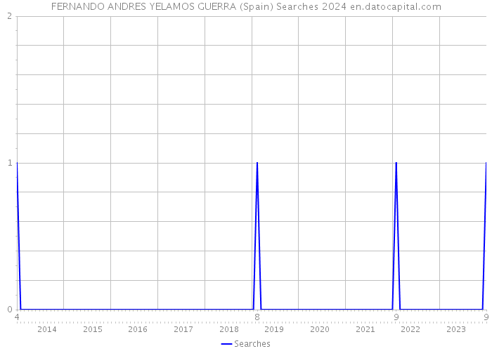 FERNANDO ANDRES YELAMOS GUERRA (Spain) Searches 2024 