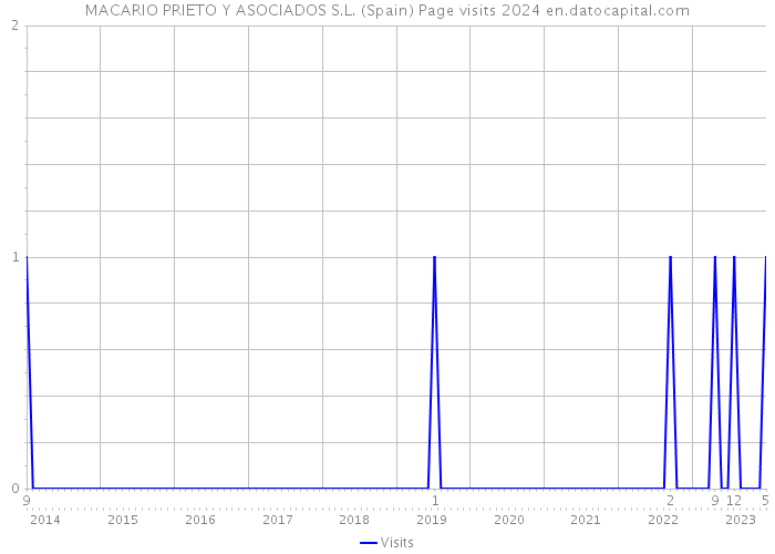 MACARIO PRIETO Y ASOCIADOS S.L. (Spain) Page visits 2024 