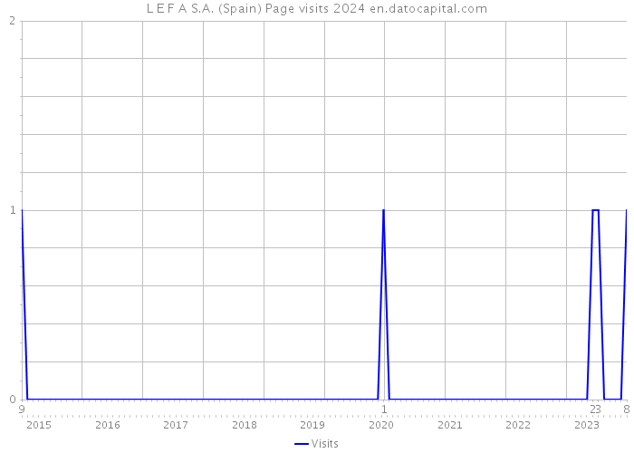 L E F A S.A. (Spain) Page visits 2024 