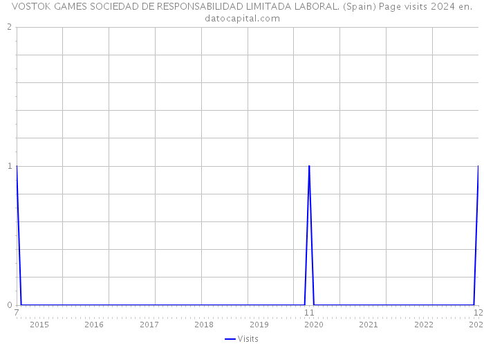 VOSTOK GAMES SOCIEDAD DE RESPONSABILIDAD LIMITADA LABORAL. (Spain) Page visits 2024 